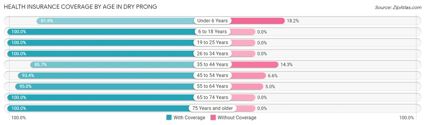 Health Insurance Coverage by Age in Dry Prong