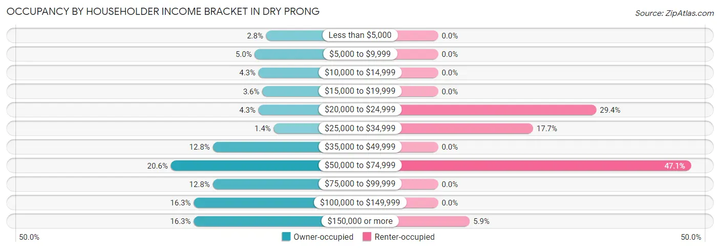 Occupancy by Householder Income Bracket in Dry Prong