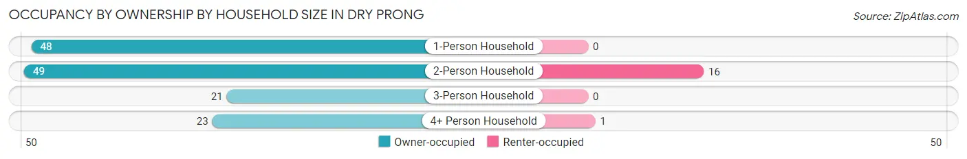 Occupancy by Ownership by Household Size in Dry Prong