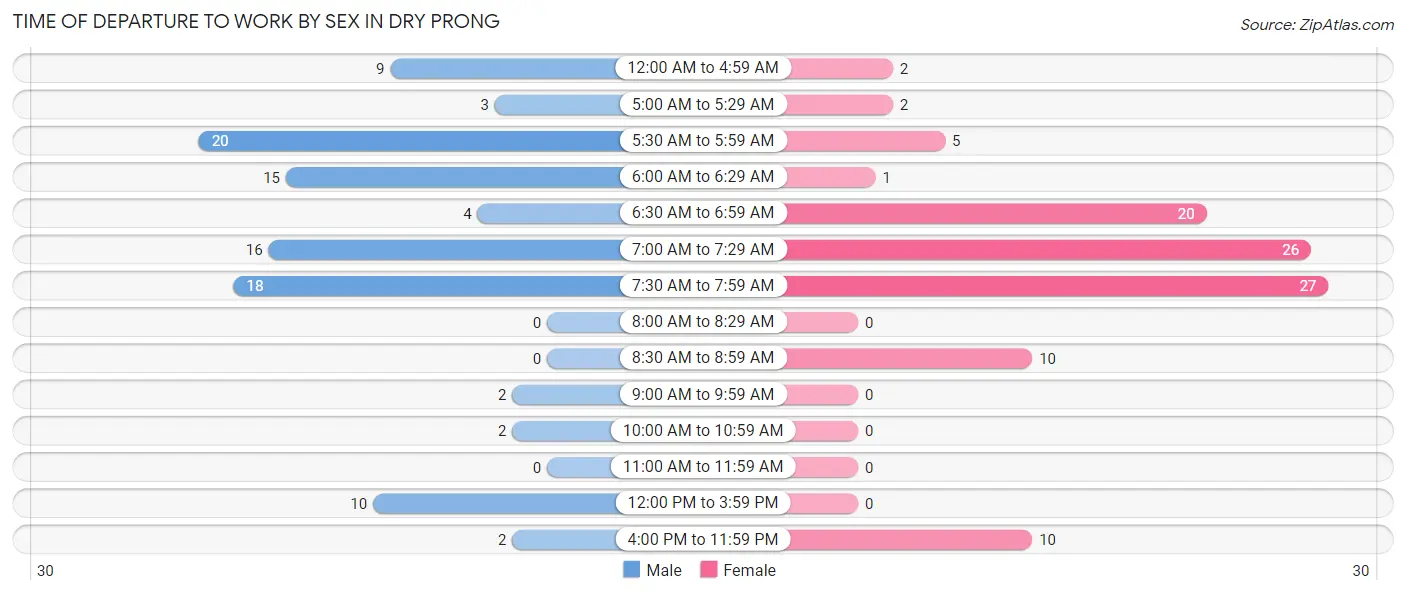 Time of Departure to Work by Sex in Dry Prong