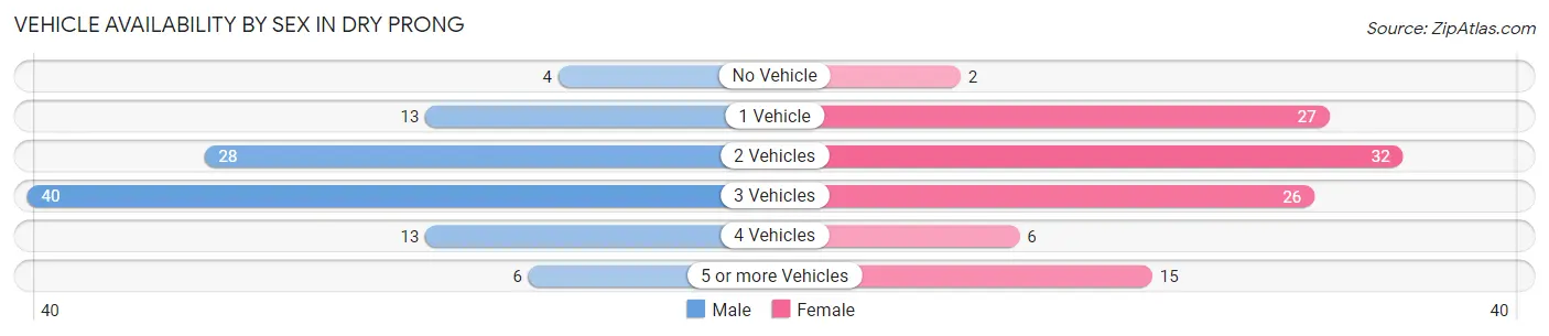 Vehicle Availability by Sex in Dry Prong