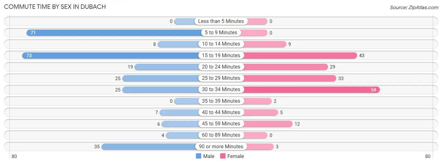 Commute Time by Sex in Dubach