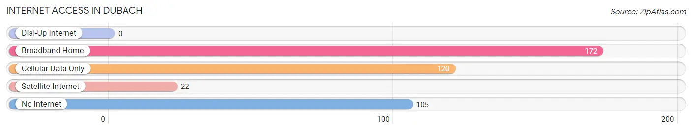 Internet Access in Dubach