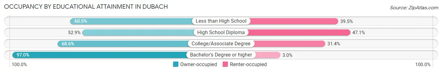 Occupancy by Educational Attainment in Dubach