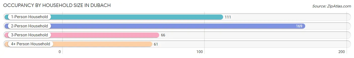 Occupancy by Household Size in Dubach