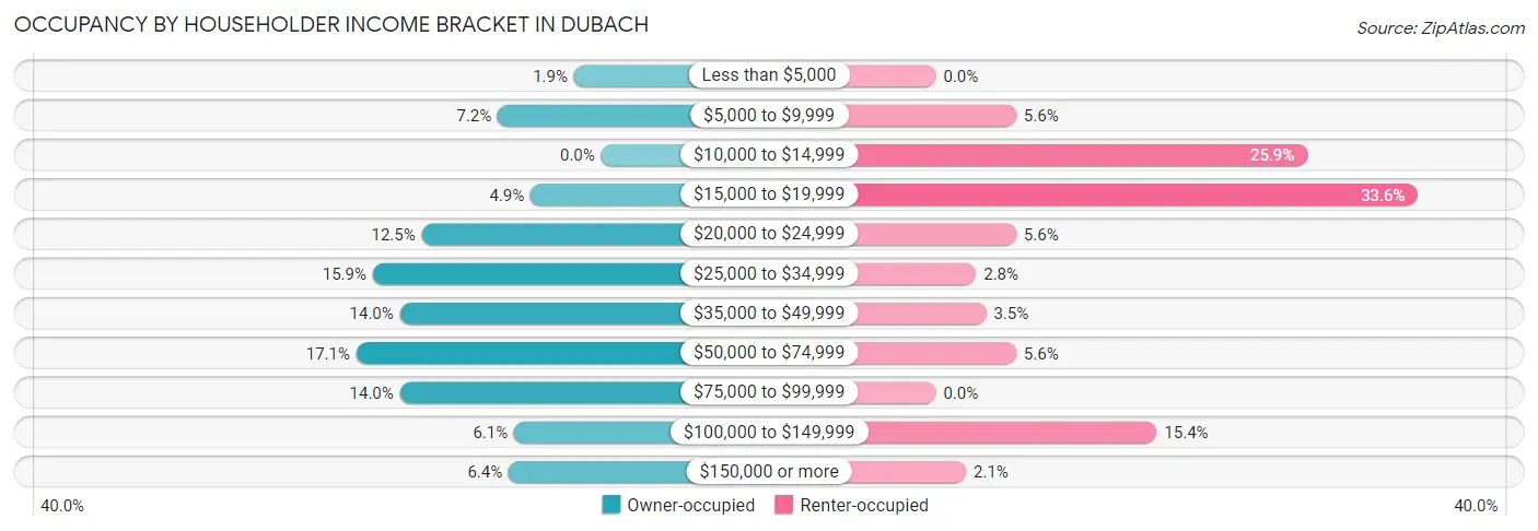 Occupancy by Householder Income Bracket in Dubach