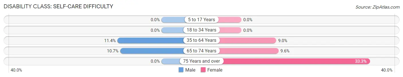 Disability in Dubach: <span>Self-Care Difficulty</span>