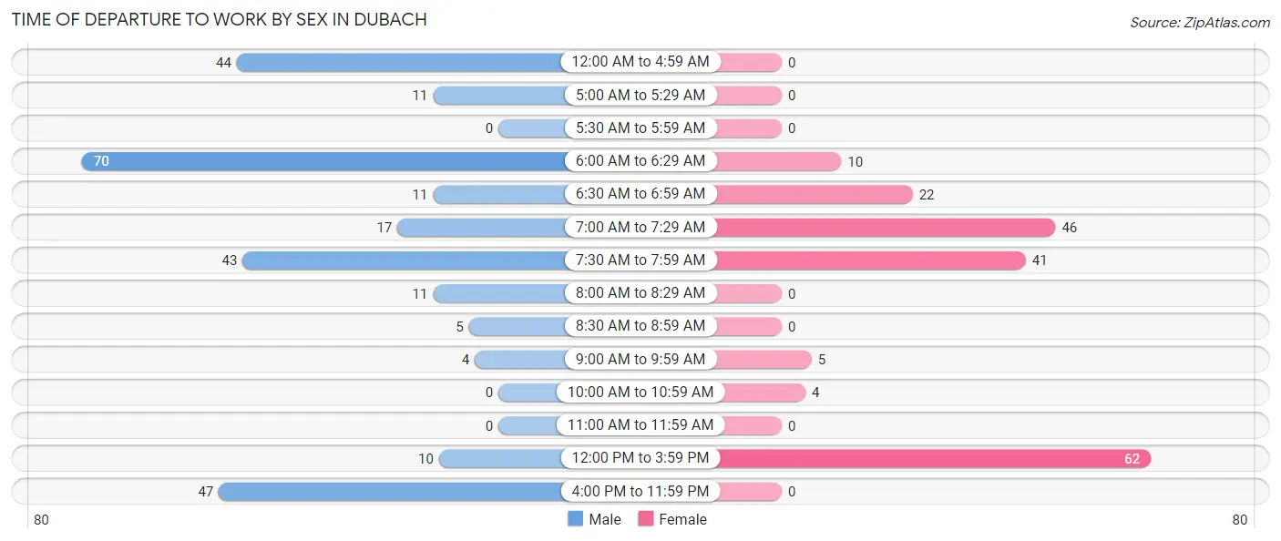 Time of Departure to Work by Sex in Dubach