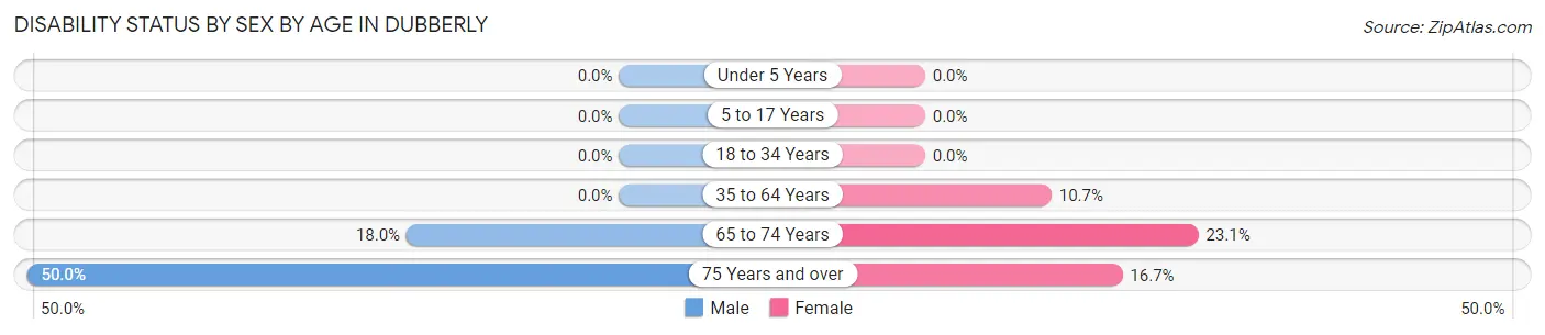 Disability Status by Sex by Age in Dubberly