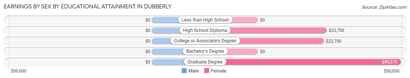 Earnings by Sex by Educational Attainment in Dubberly