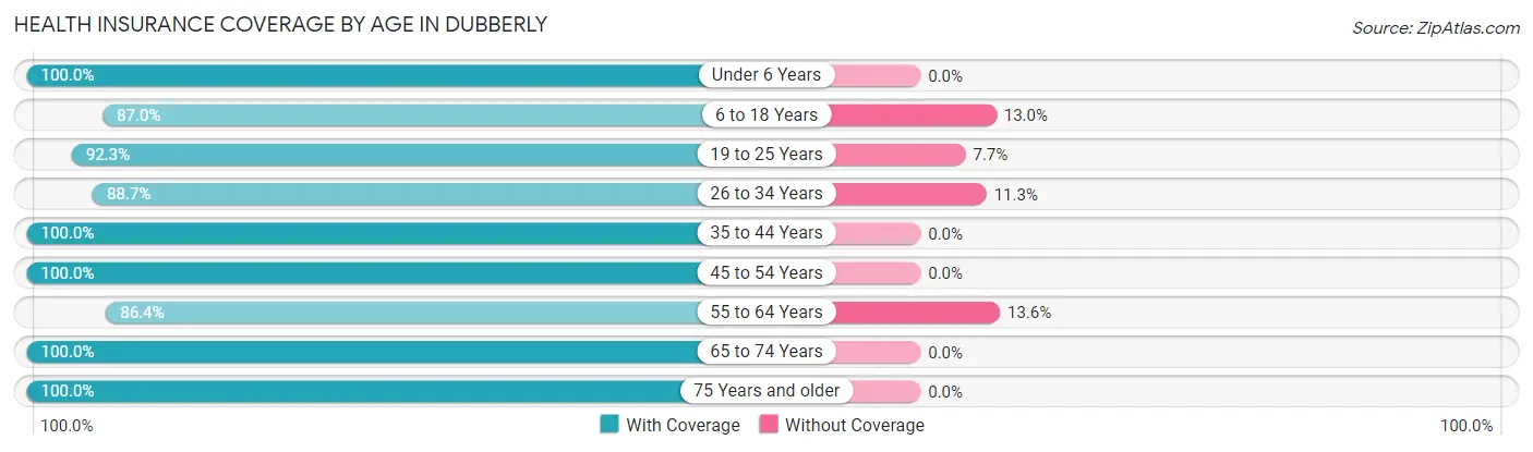 Health Insurance Coverage by Age in Dubberly