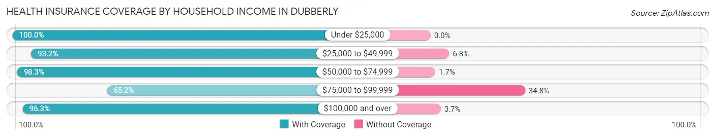 Health Insurance Coverage by Household Income in Dubberly