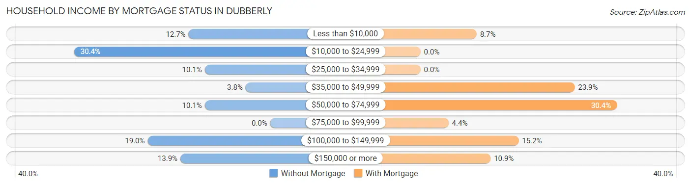 Household Income by Mortgage Status in Dubberly