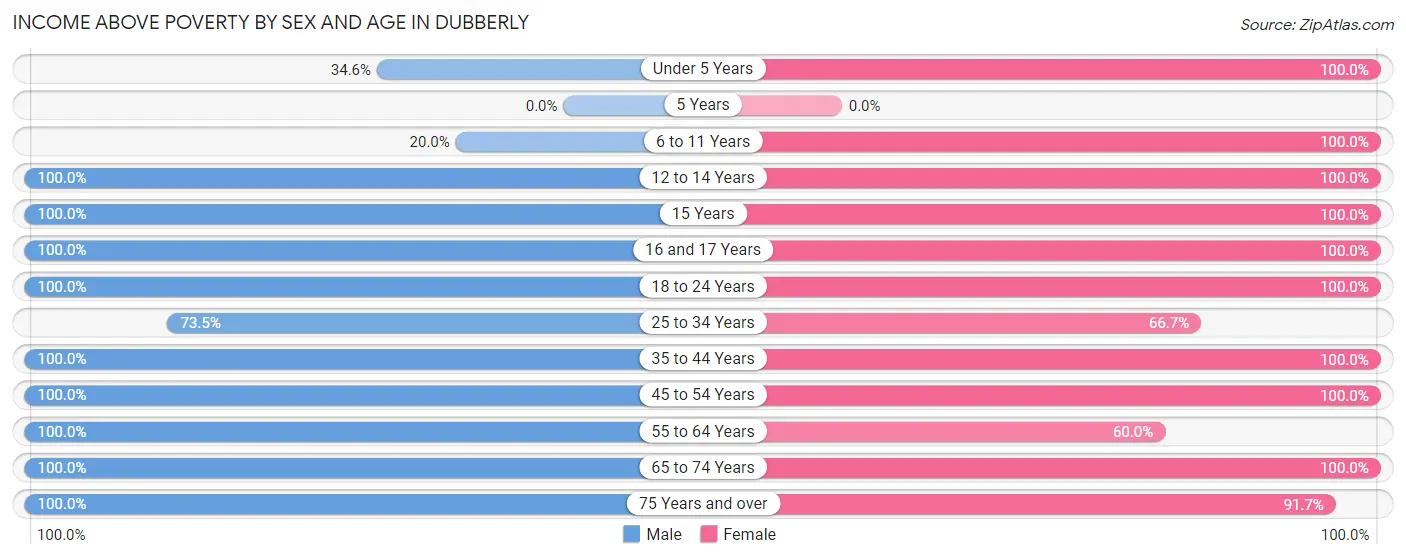 Income Above Poverty by Sex and Age in Dubberly