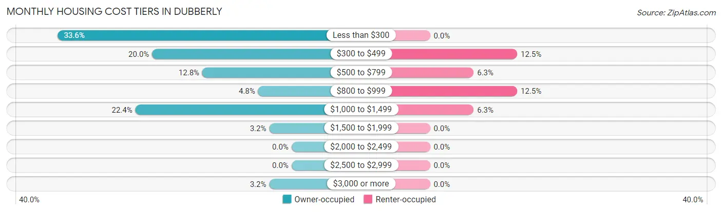 Monthly Housing Cost Tiers in Dubberly