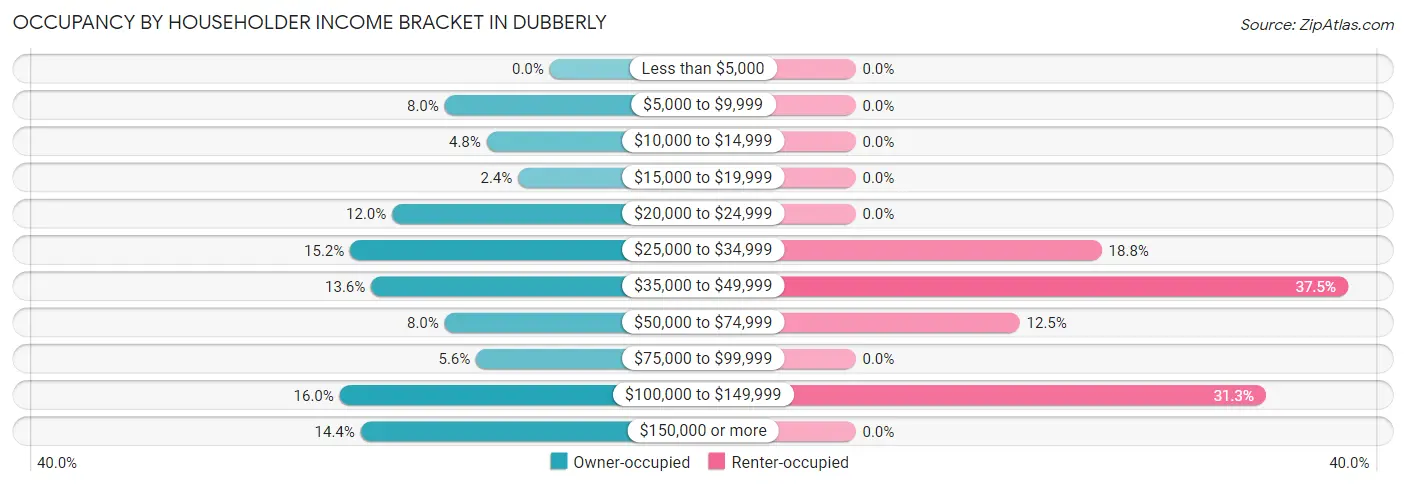 Occupancy by Householder Income Bracket in Dubberly