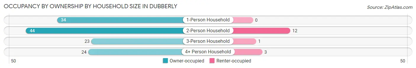 Occupancy by Ownership by Household Size in Dubberly