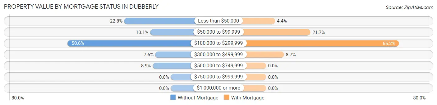 Property Value by Mortgage Status in Dubberly