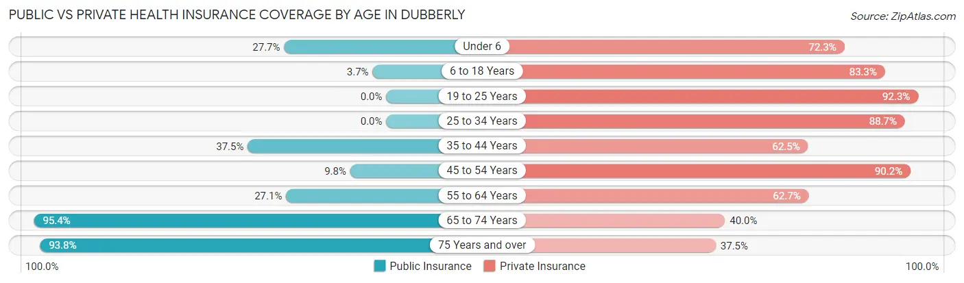 Public vs Private Health Insurance Coverage by Age in Dubberly