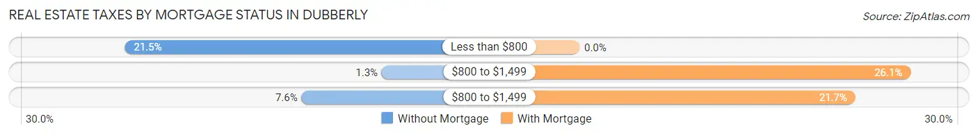 Real Estate Taxes by Mortgage Status in Dubberly