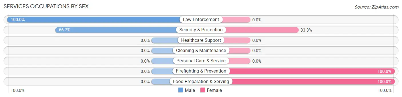 Services Occupations by Sex in Dubberly