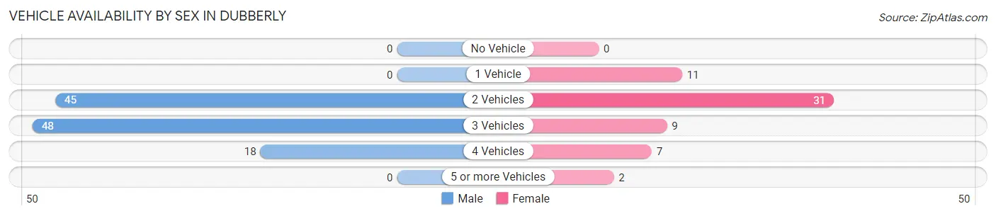 Vehicle Availability by Sex in Dubberly