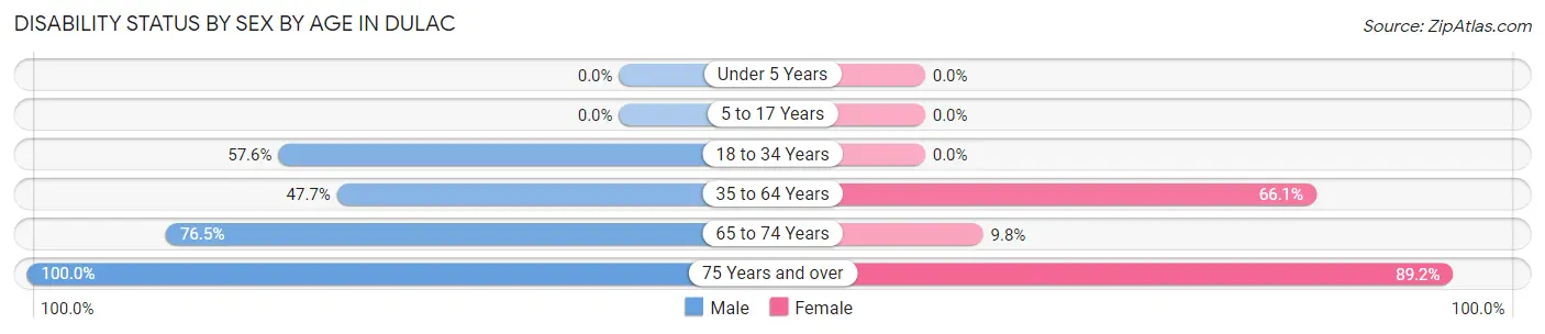 Disability Status by Sex by Age in Dulac