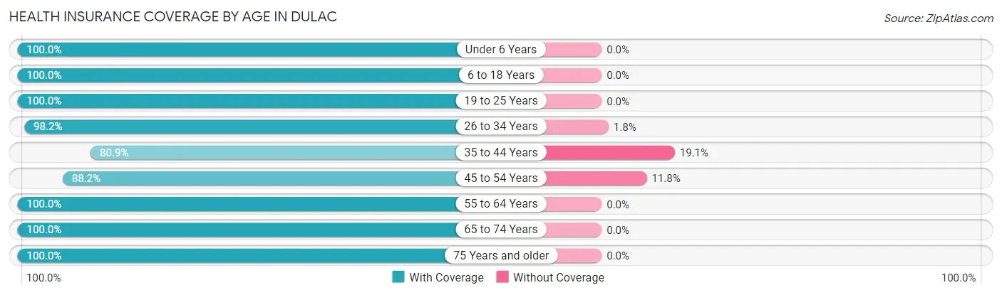 Health Insurance Coverage by Age in Dulac