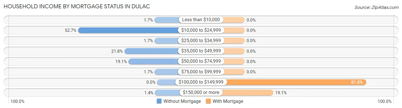 Household Income by Mortgage Status in Dulac