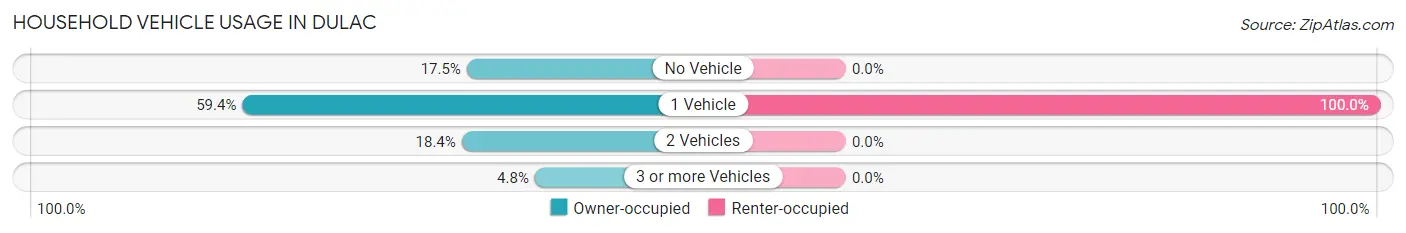 Household Vehicle Usage in Dulac