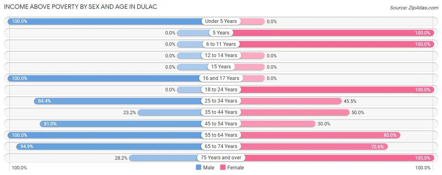 Income Above Poverty by Sex and Age in Dulac