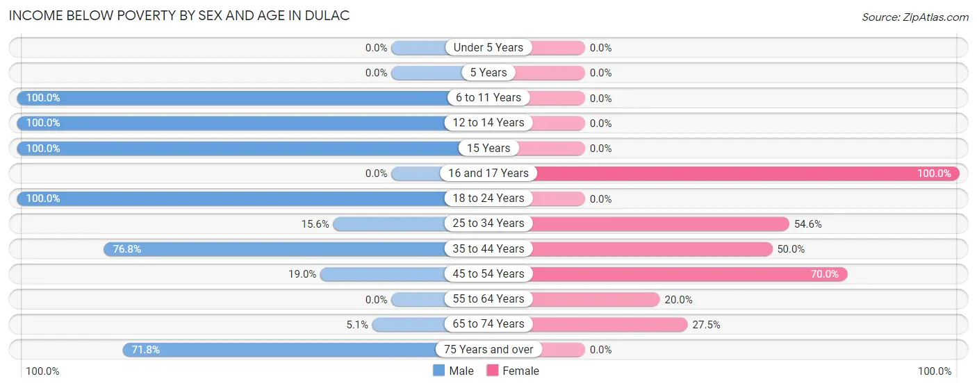 Income Below Poverty by Sex and Age in Dulac