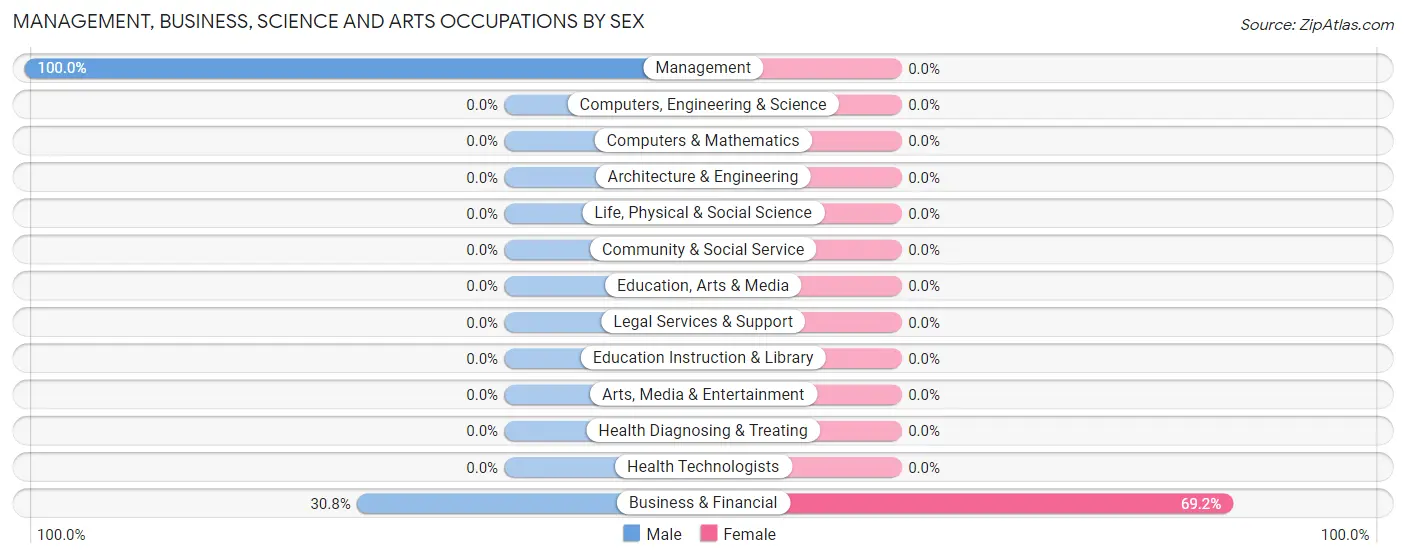 Management, Business, Science and Arts Occupations by Sex in Dulac