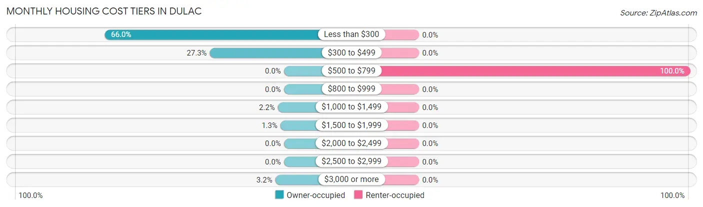 Monthly Housing Cost Tiers in Dulac
