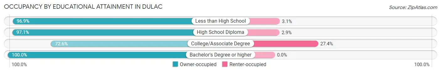 Occupancy by Educational Attainment in Dulac