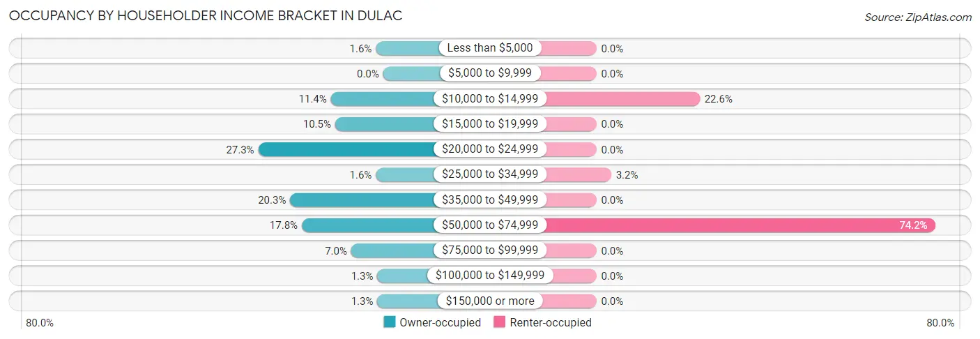 Occupancy by Householder Income Bracket in Dulac