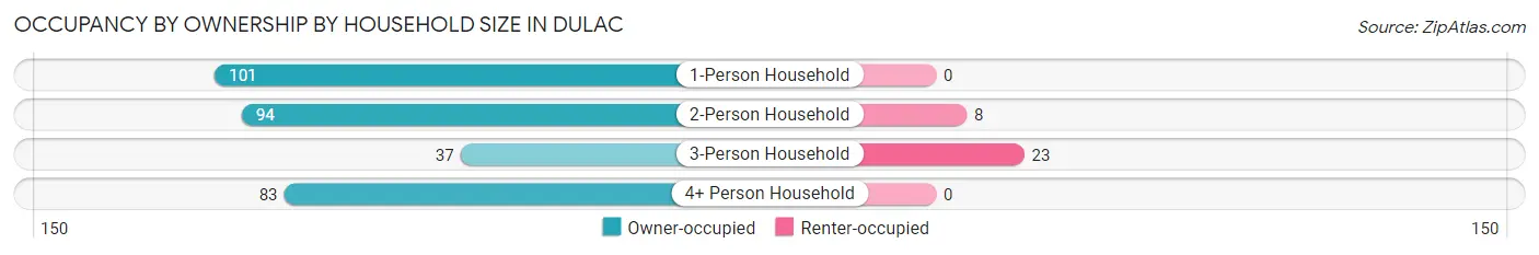 Occupancy by Ownership by Household Size in Dulac