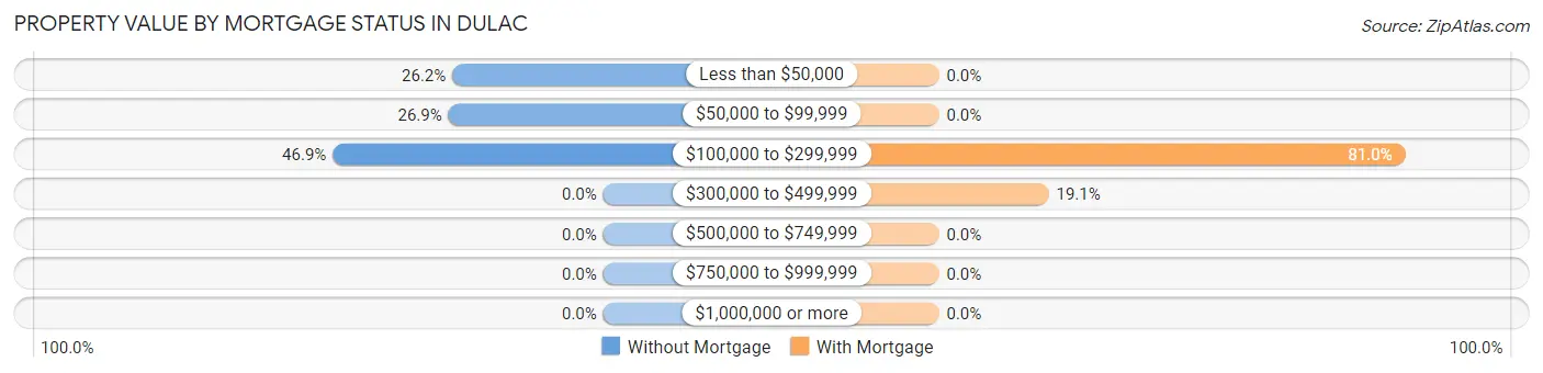 Property Value by Mortgage Status in Dulac
