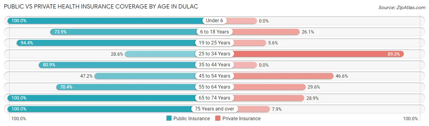 Public vs Private Health Insurance Coverage by Age in Dulac
