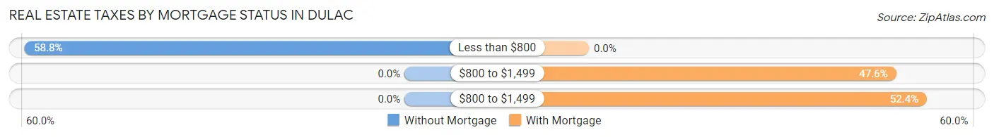 Real Estate Taxes by Mortgage Status in Dulac