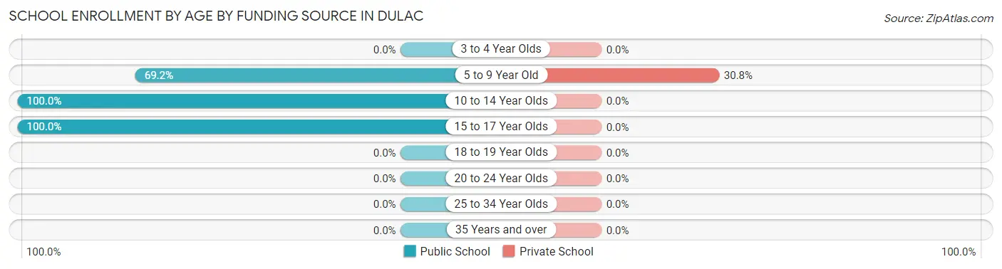 School Enrollment by Age by Funding Source in Dulac