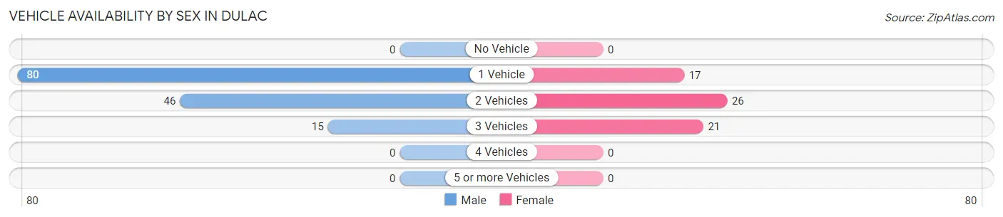 Vehicle Availability by Sex in Dulac