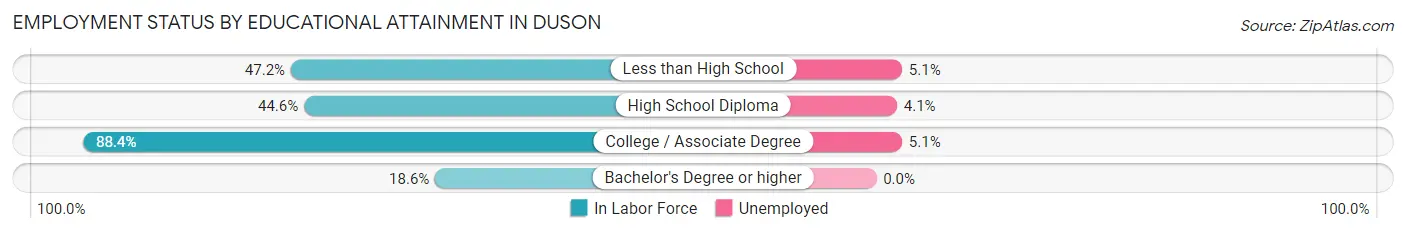 Employment Status by Educational Attainment in Duson