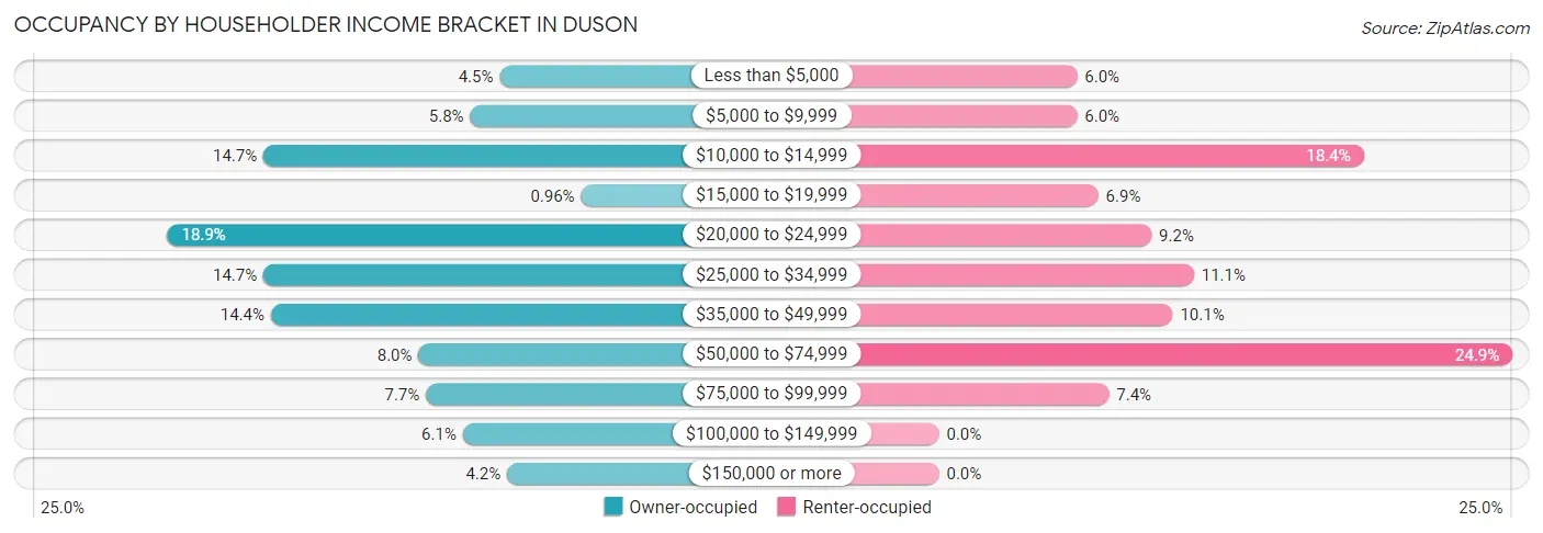 Occupancy by Householder Income Bracket in Duson