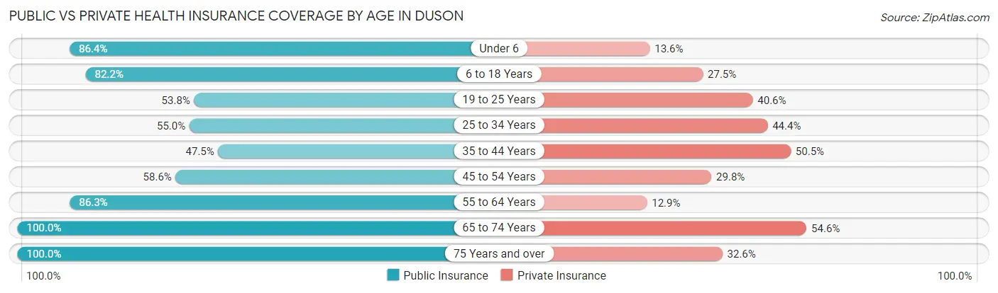Public vs Private Health Insurance Coverage by Age in Duson