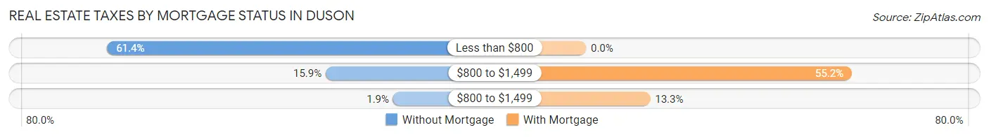Real Estate Taxes by Mortgage Status in Duson
