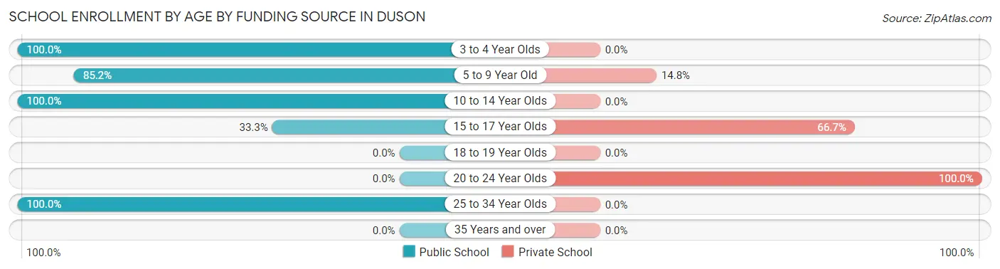 School Enrollment by Age by Funding Source in Duson