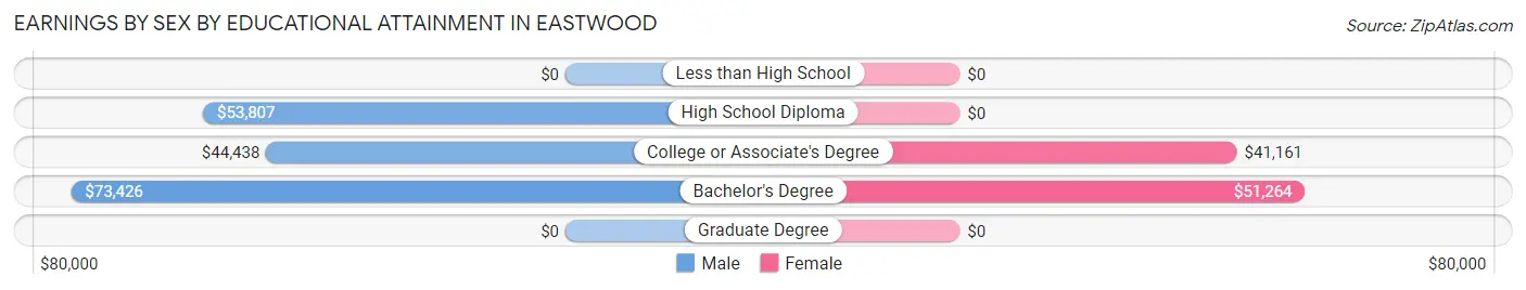 Earnings by Sex by Educational Attainment in Eastwood