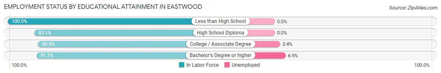 Employment Status by Educational Attainment in Eastwood