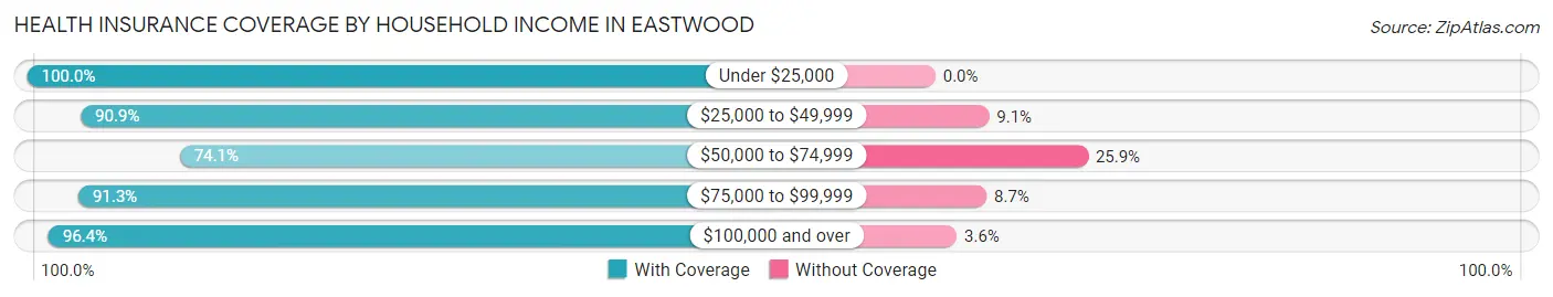 Health Insurance Coverage by Household Income in Eastwood